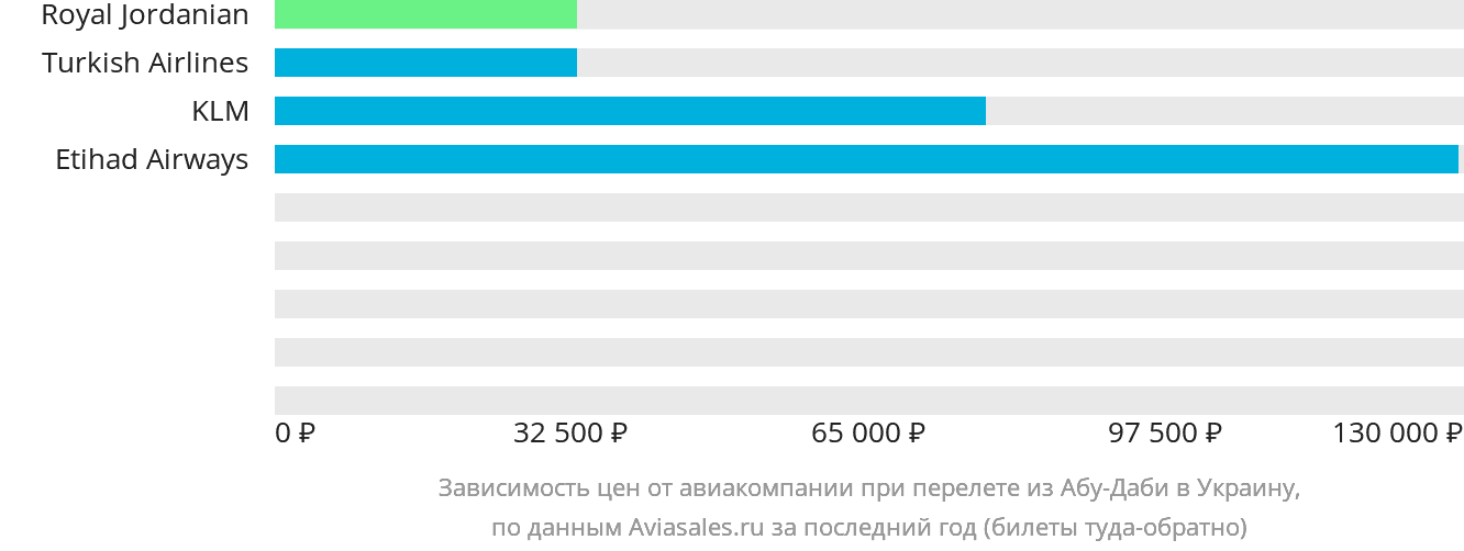 Динамика цен в зависимости от авиакомпании, совершающей перелёт из Абу-Даби в Украину