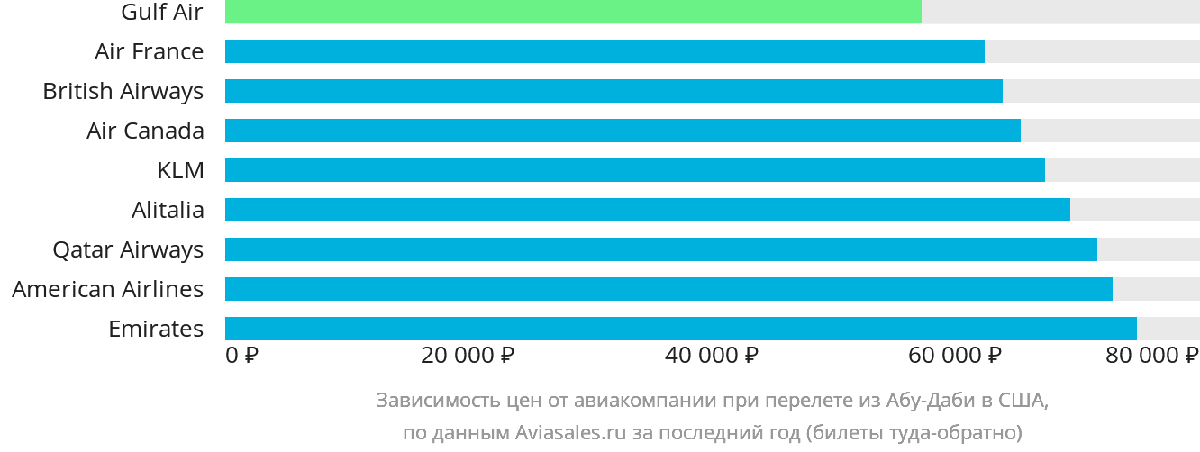 Динамика цен в зависимости от авиакомпании, совершающей перелёт из Абу-Даби в США