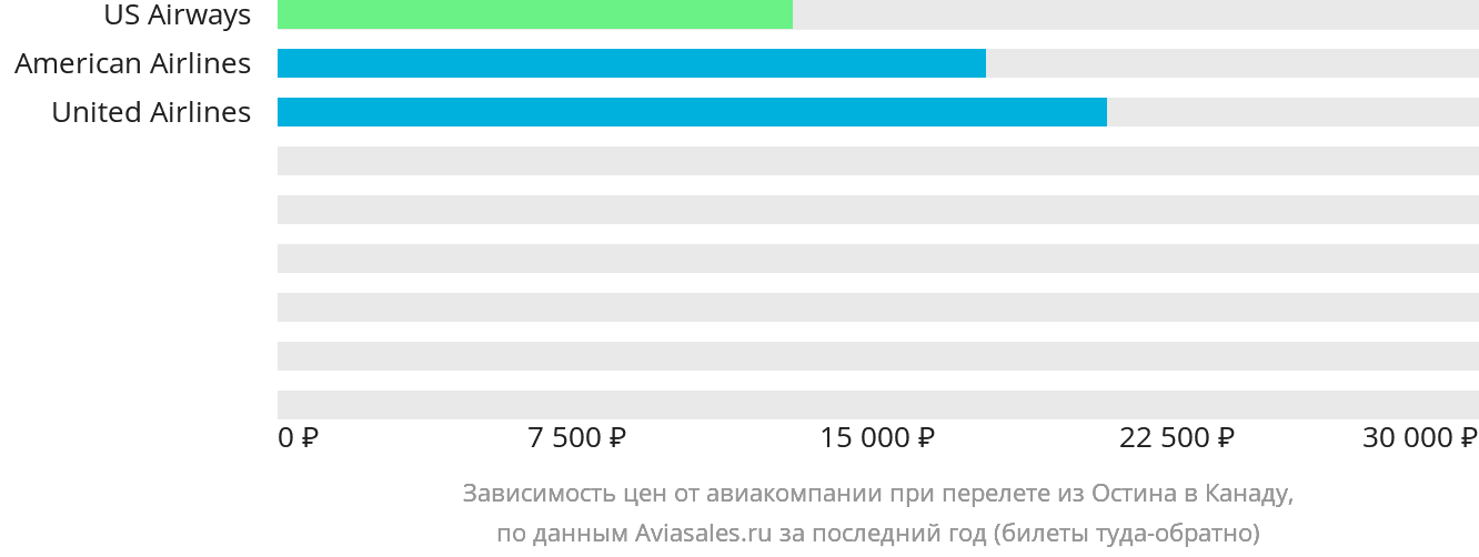 Динамика цен в зависимости от авиакомпании, совершающей перелёт из Остина в Канаду