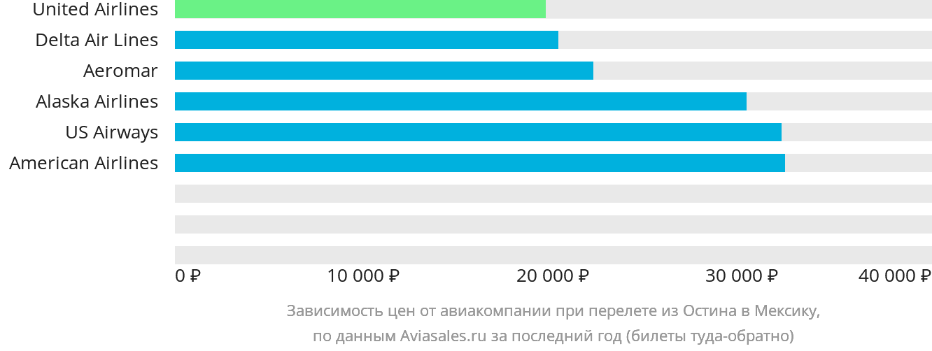 Динамика цен в зависимости от авиакомпании, совершающей перелёт из Остина в Мексику