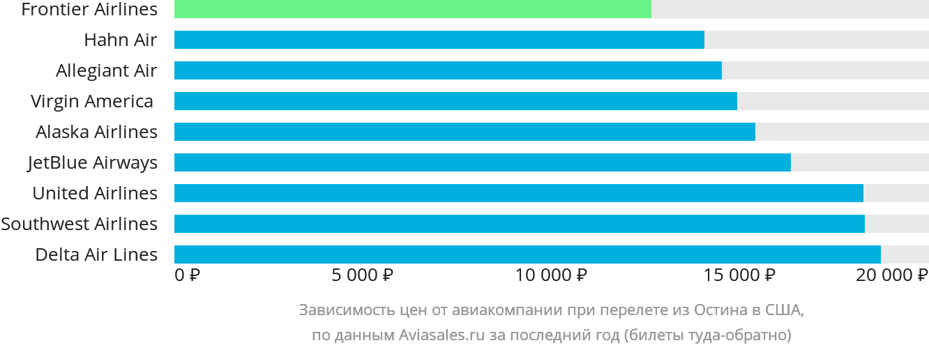 Динамика цен в зависимости от авиакомпании, совершающей перелёт из Остина в США