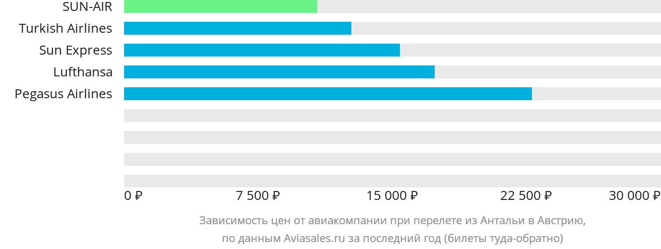 Динамика цен в зависимости от авиакомпании, совершающей перелёт из Антальи в Австрию