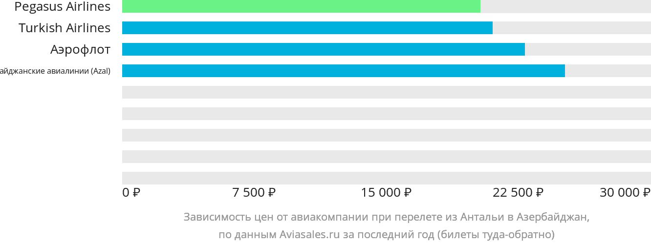 Динамика цен в зависимости от авиакомпании, совершающей перелёт из Антальи в Азербайджан