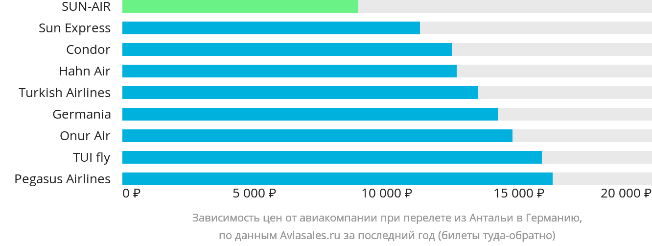 Динамика цен в зависимости от авиакомпании, совершающей перелёт из Антальи в Германию