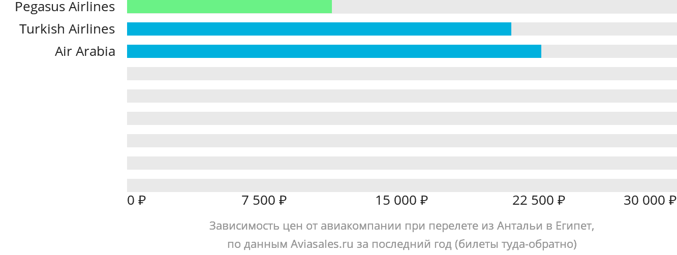 Динамика цен в зависимости от авиакомпании, совершающей перелёт из Антальи в Египет