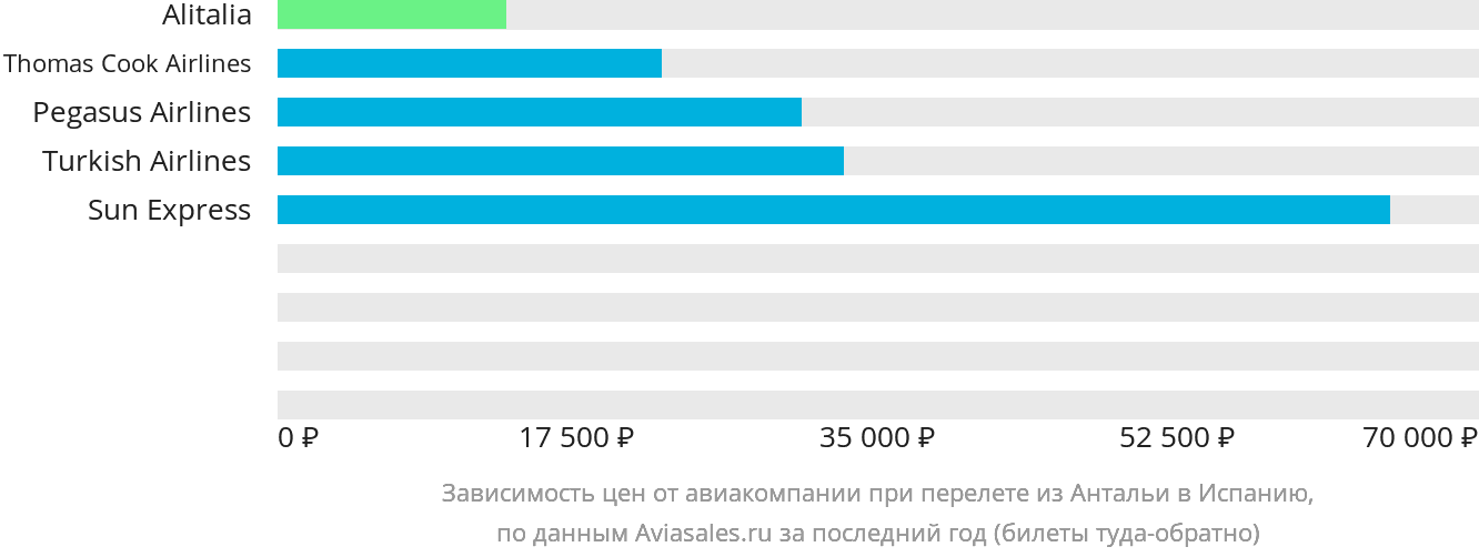 Динамика цен в зависимости от авиакомпании, совершающей перелёт из Антальи в Испанию
