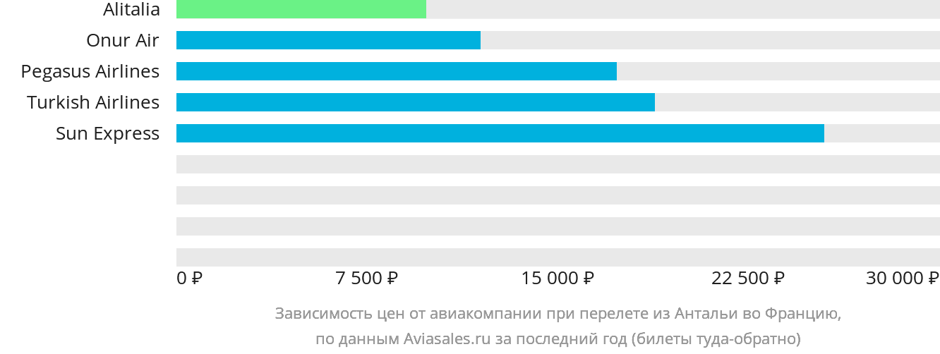 Динамика цен в зависимости от авиакомпании, совершающей перелёт из Антальи во Францию