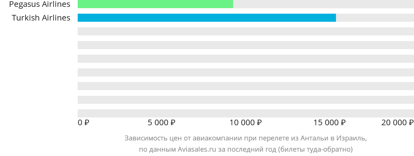 Динамика цен в зависимости от авиакомпании, совершающей перелёт из Антальи в Израиль