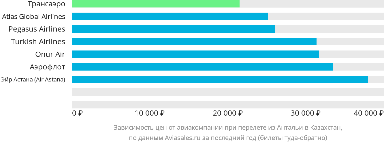 Динамика цен в зависимости от авиакомпании, совершающей перелёт из Антальи в Казахстан