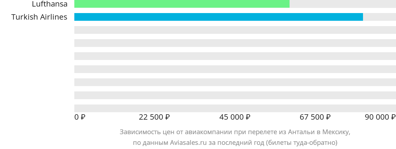 Динамика цен в зависимости от авиакомпании, совершающей перелёт из Антальи в Мексику