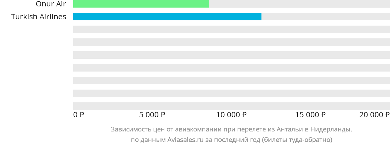 Динамика цен в зависимости от авиакомпании, совершающей перелёт из Антальи в Нидерланды