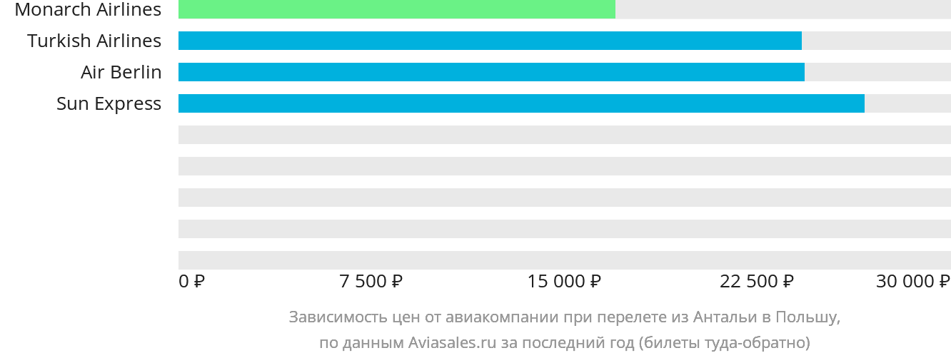 Динамика цен в зависимости от авиакомпании, совершающей перелёт из Антальи в Польшу