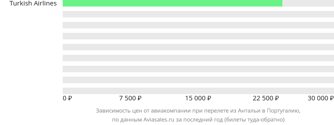 Динамика цен в зависимости от авиакомпании, совершающей перелёт из Антальи в Португалию