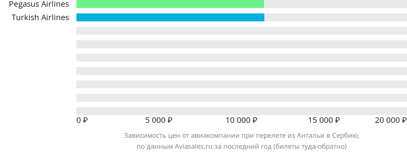 Динамика цен в зависимости от авиакомпании, совершающей перелёт из Антальи в Сербию