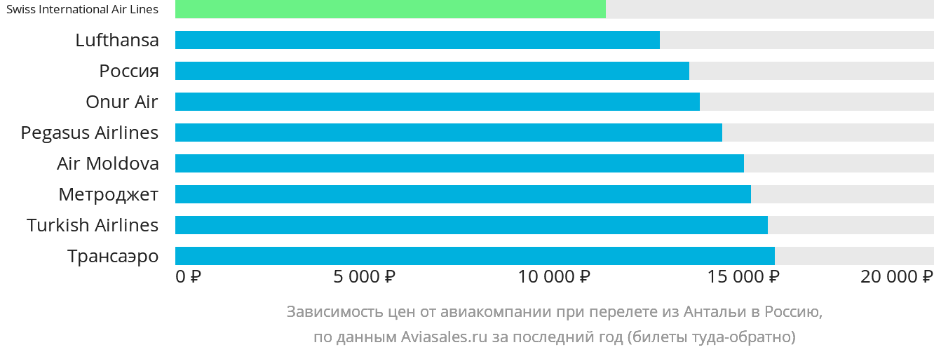 Динамика цен в зависимости от авиакомпании, совершающей перелёт из Антальи в Россию