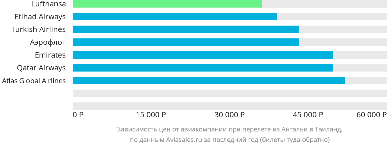 Динамика цен в зависимости от авиакомпании, совершающей перелёт из Антальи в Таиланд