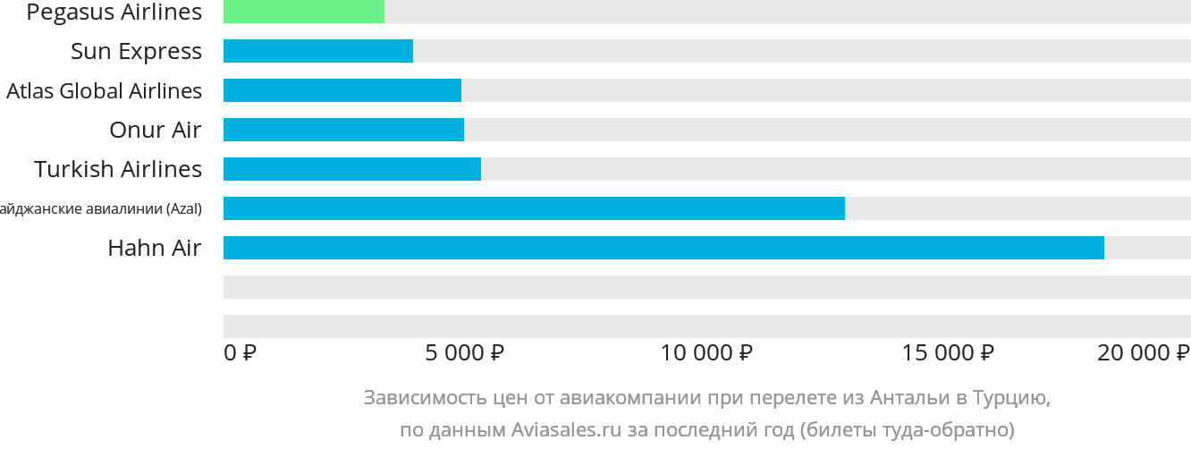 Динамика цен в зависимости от авиакомпании, совершающей перелёт из Антальи в Турцию
