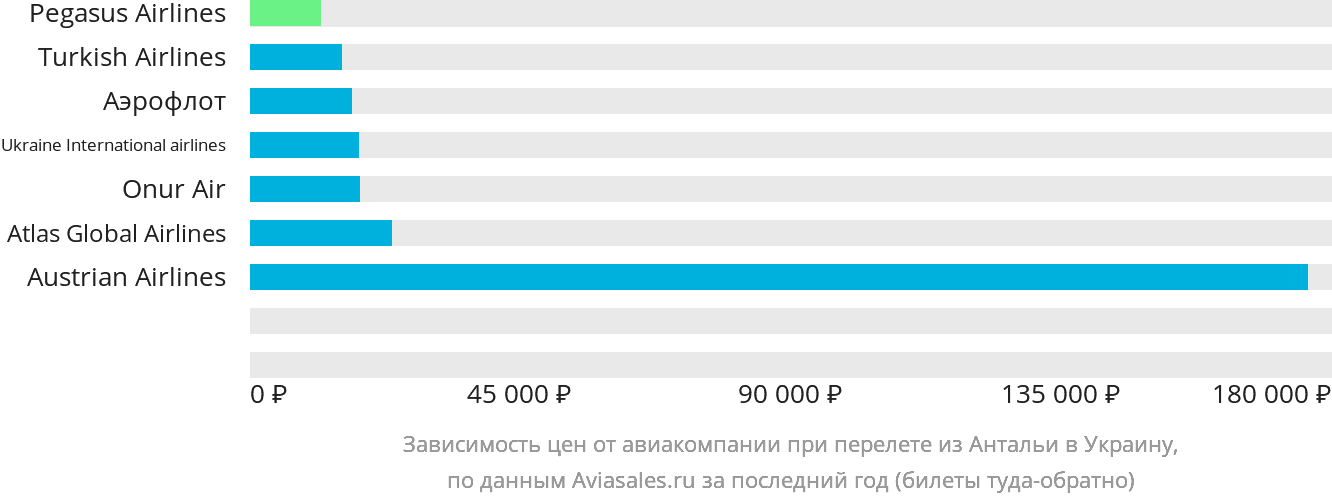 Динамика цен в зависимости от авиакомпании, совершающей перелёт из Антальи в Украину