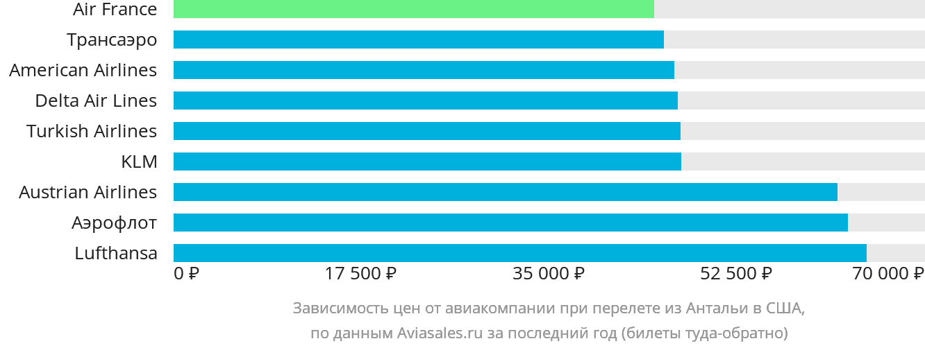 Динамика цен в зависимости от авиакомпании, совершающей перелёт из Антальи в США