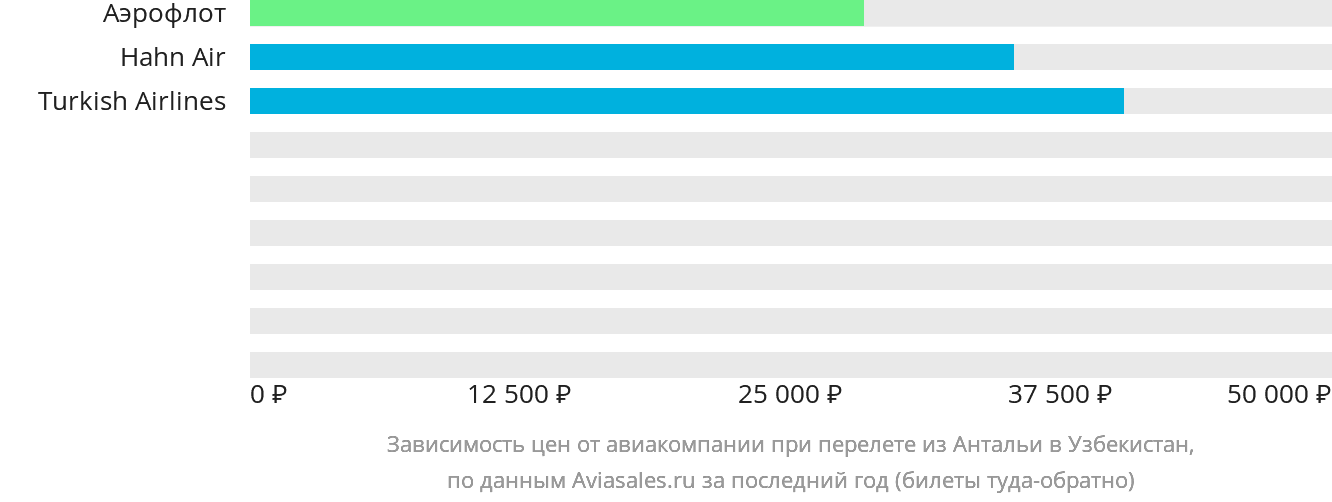 Динамика цен в зависимости от авиакомпании, совершающей перелёт из Антальи в Узбекистан