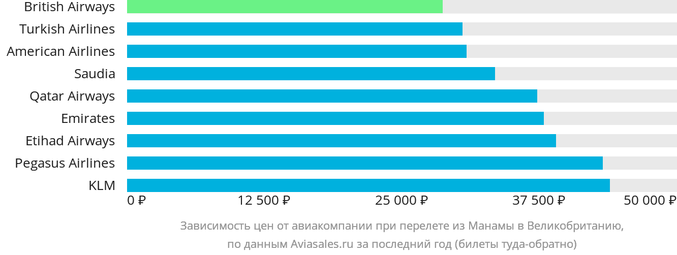 Динамика цен в зависимости от авиакомпании, совершающей перелёт из Манамы в Великобританию