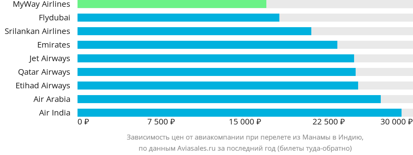 Динамика цен в зависимости от авиакомпании, совершающей перелёт из Манамы в Индию