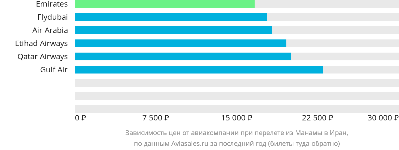 Динамика цен в зависимости от авиакомпании, совершающей перелёт из Манамы в Иран