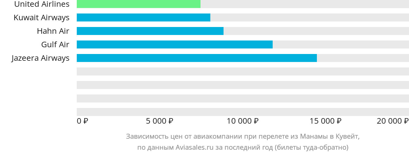 Динамика цен в зависимости от авиакомпании, совершающей перелёт из Манамы в Кувейт