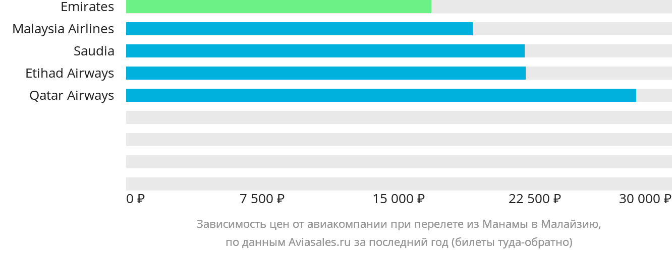 Динамика цен в зависимости от авиакомпании, совершающей перелёт из Манамы в Малайзию