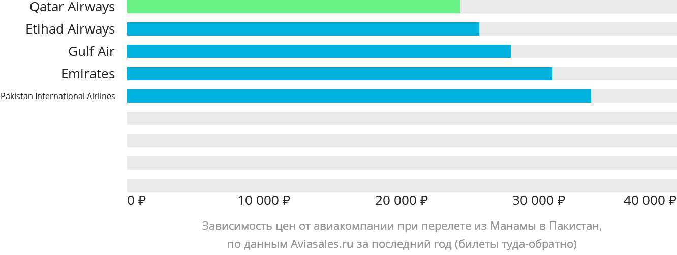 Динамика цен в зависимости от авиакомпании, совершающей перелёт из Манамы в Пакистан