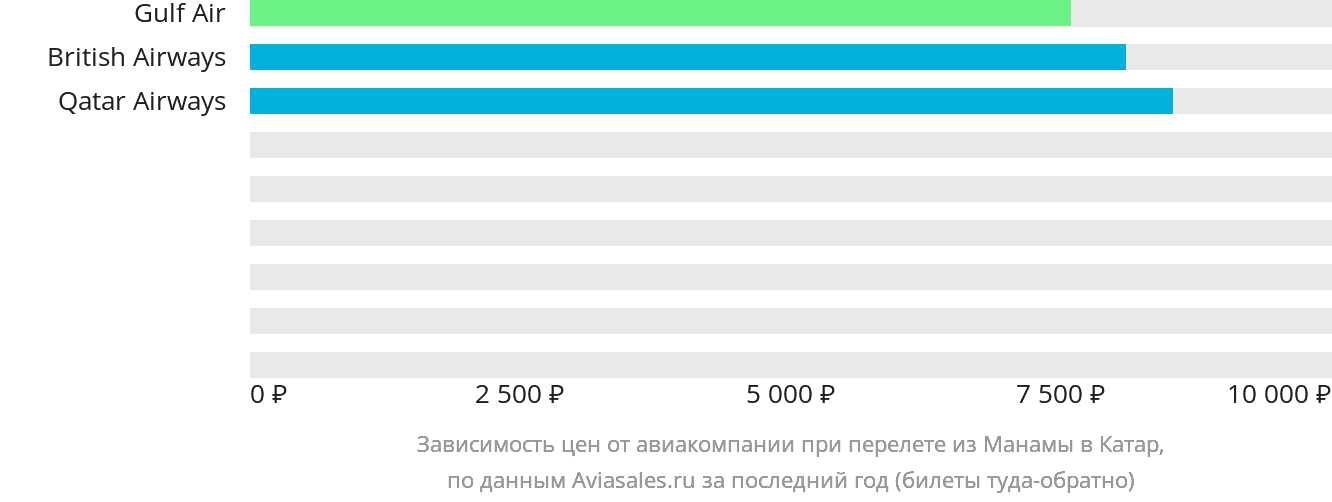 Динамика цен в зависимости от авиакомпании, совершающей перелёт из Манамы в Катар