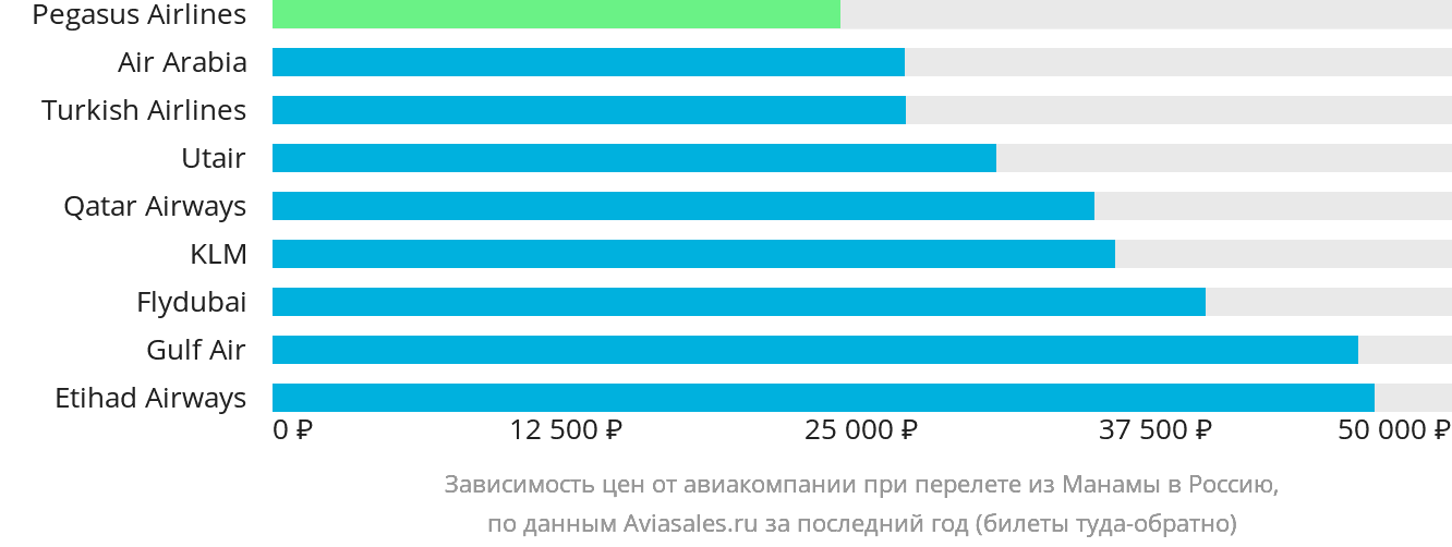 Динамика цен в зависимости от авиакомпании, совершающей перелёт из Манамы в Россию