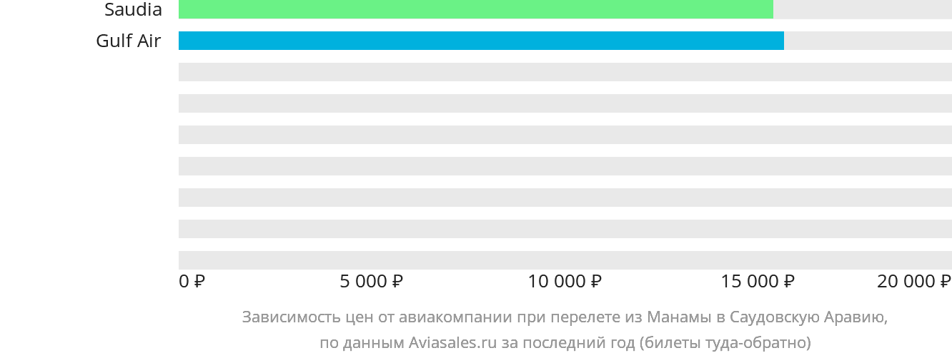 Динамика цен в зависимости от авиакомпании, совершающей перелёт из Манамы в Саудовскую Аравию