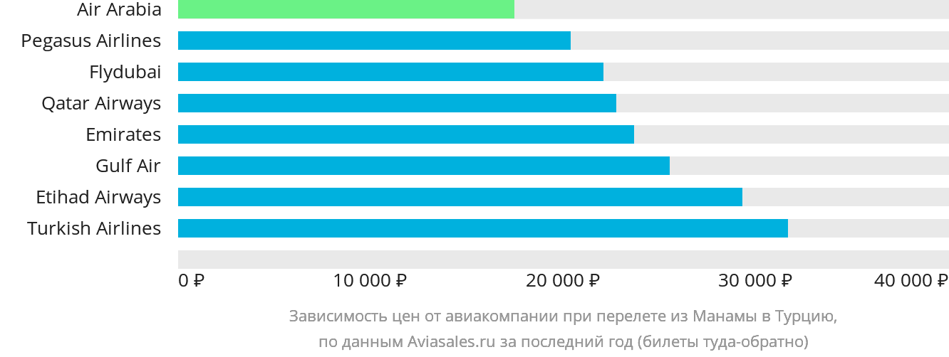 Динамика цен в зависимости от авиакомпании, совершающей перелёт из Манамы в Турцию