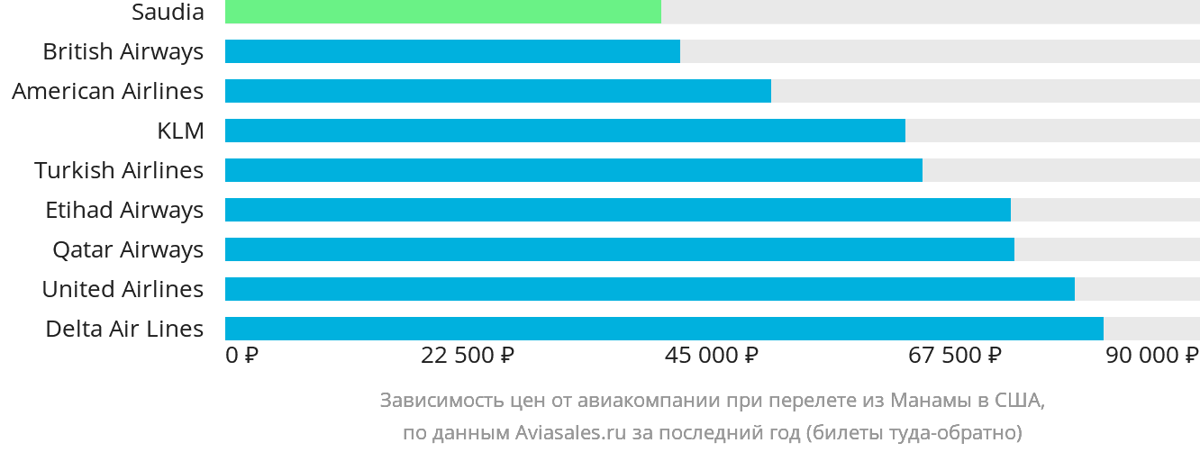 Динамика цен в зависимости от авиакомпании, совершающей перелёт из Манамы в США