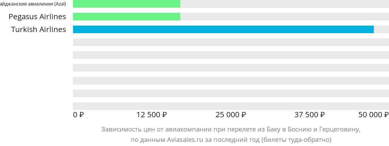 Динамика цен в зависимости от авиакомпании, совершающей перелёт из Баку в Боснию и Герцеговину