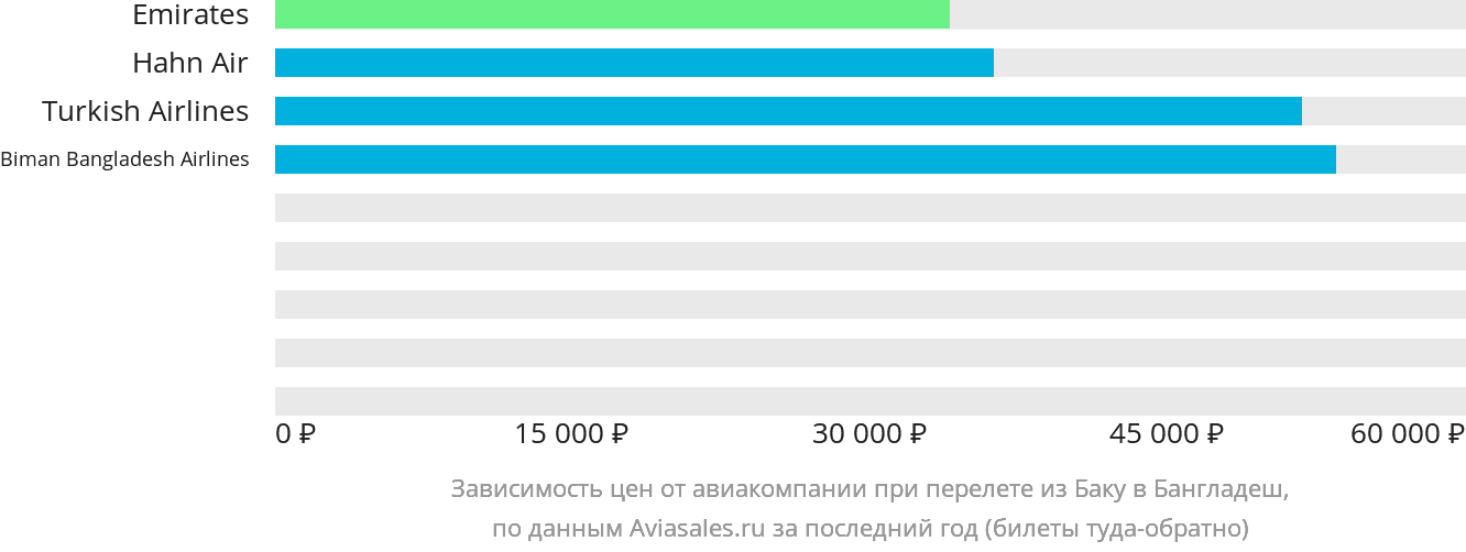 Динамика цен в зависимости от авиакомпании, совершающей перелёт из Баку в Бангладеш