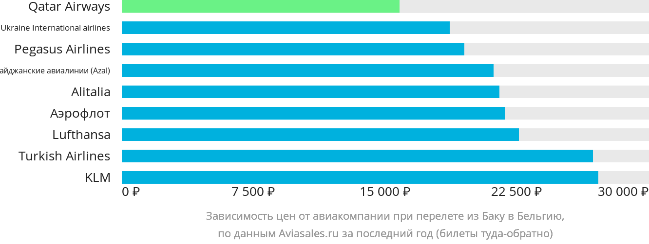 Динамика цен в зависимости от авиакомпании, совершающей перелёт из Баку в Бельгию