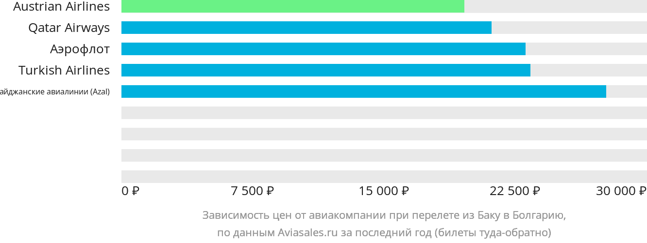 Динамика цен в зависимости от авиакомпании, совершающей перелёт из Баку в Болгарию