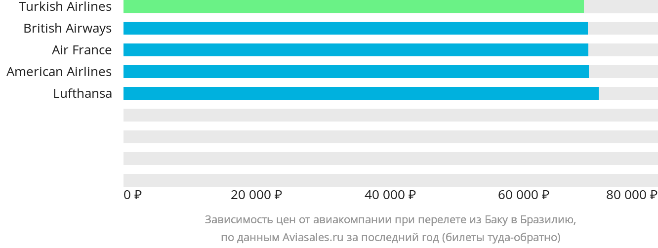 Динамика цен в зависимости от авиакомпании, совершающей перелёт из Баку в Бразилию