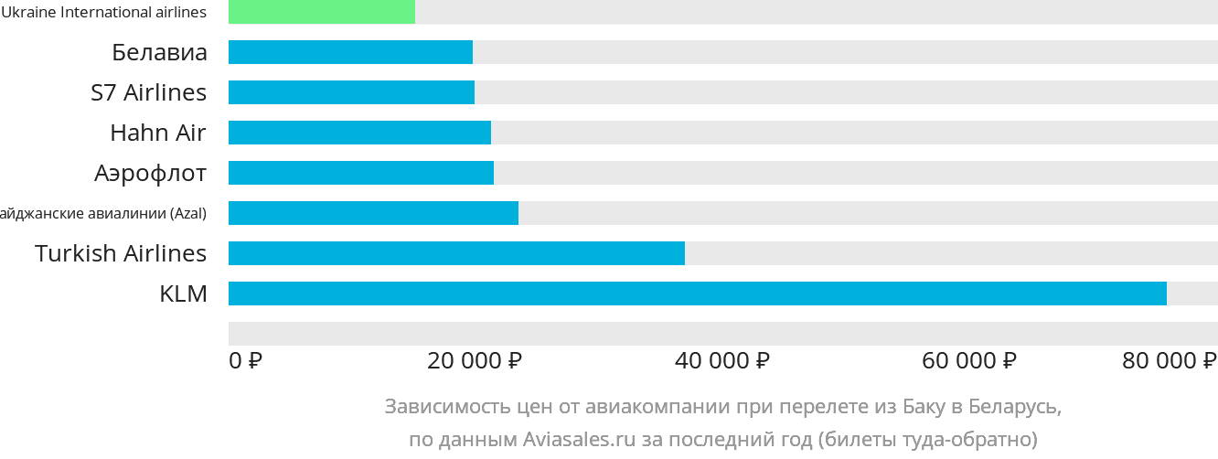 Динамика цен в зависимости от авиакомпании, совершающей перелёт из Баку в Беларусь