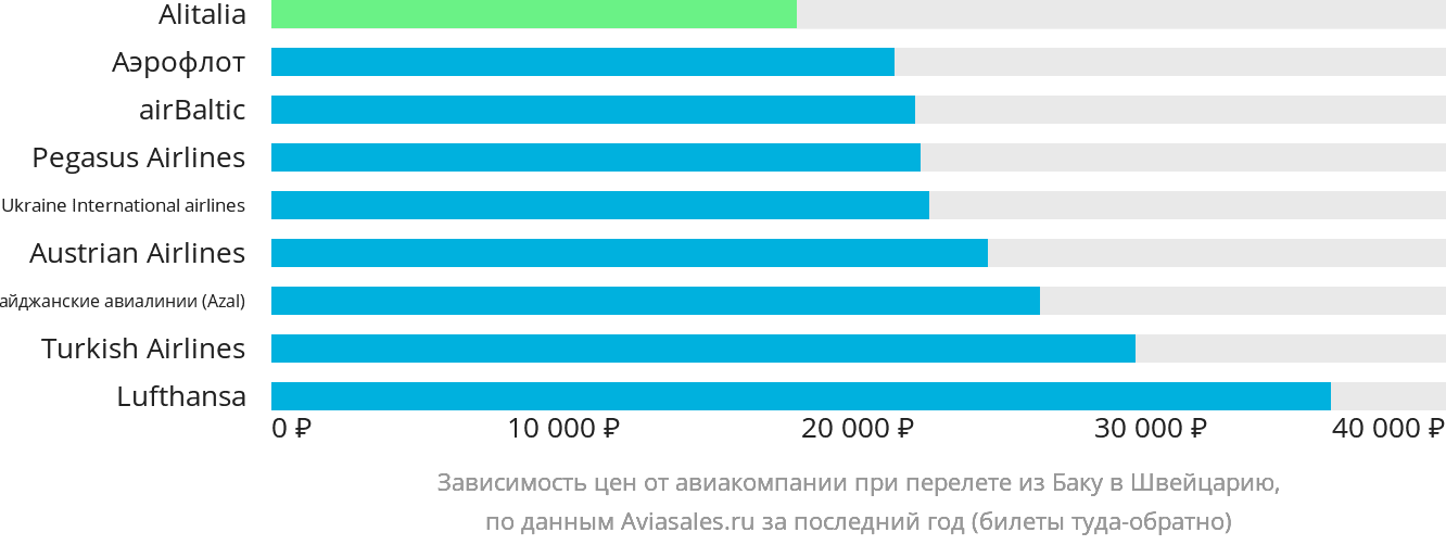 Динамика цен в зависимости от авиакомпании, совершающей перелёт из Баку в Швейцарию