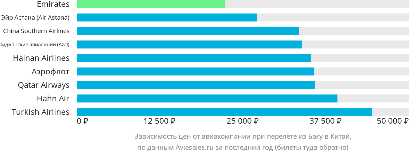 Динамика цен в зависимости от авиакомпании, совершающей перелёт из Баку в Китай