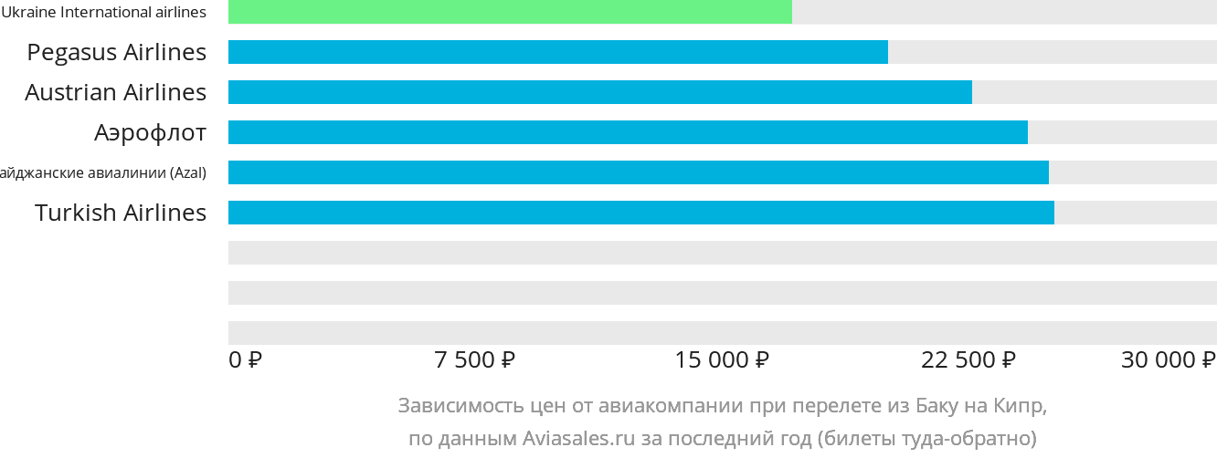 Динамика цен в зависимости от авиакомпании, совершающей перелёт из Баку на Кипр