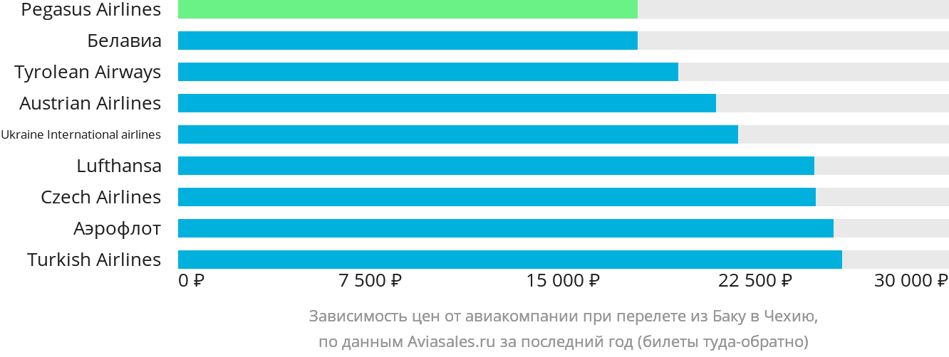 Динамика цен в зависимости от авиакомпании, совершающей перелёт из Баку в Чехию