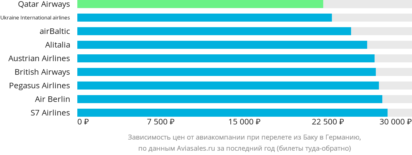Динамика цен в зависимости от авиакомпании, совершающей перелёт из Баку в Германию