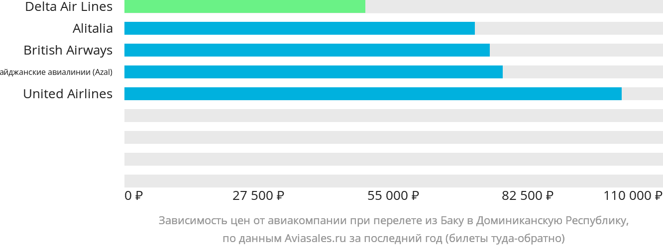 Динамика цен в зависимости от авиакомпании, совершающей перелёт из Баку в Доминиканскую Республику