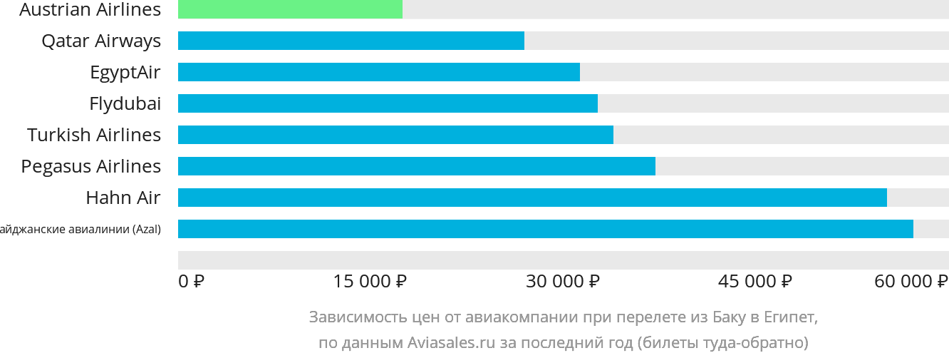 Динамика цен в зависимости от авиакомпании, совершающей перелёт из Баку в Египет