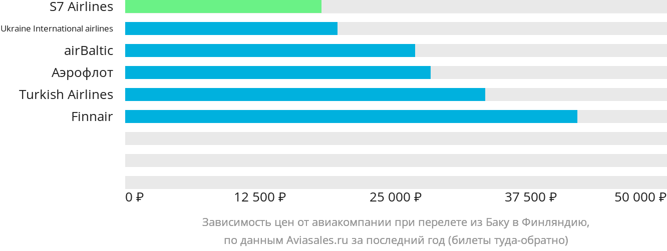 Динамика цен в зависимости от авиакомпании, совершающей перелёт из Баку в Финляндию