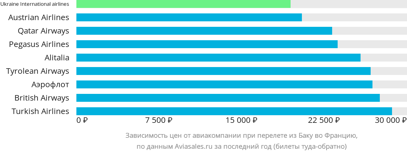 Динамика цен в зависимости от авиакомпании, совершающей перелёт из Баку во Францию